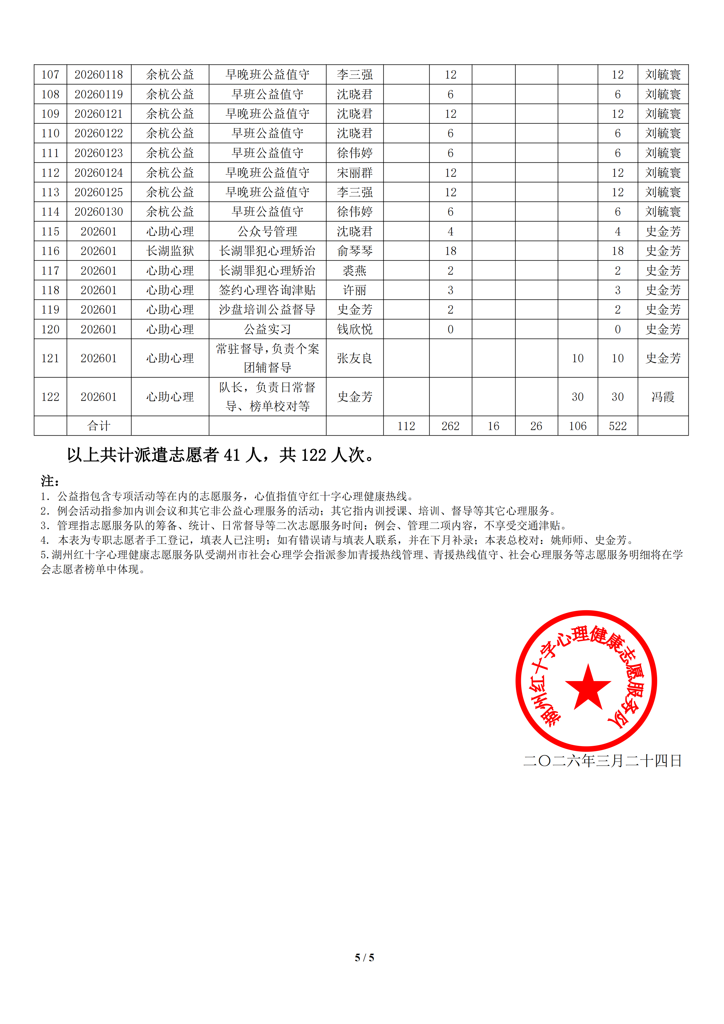湖州红十字心理健康志愿服务队榜单2026 年 1 月统计