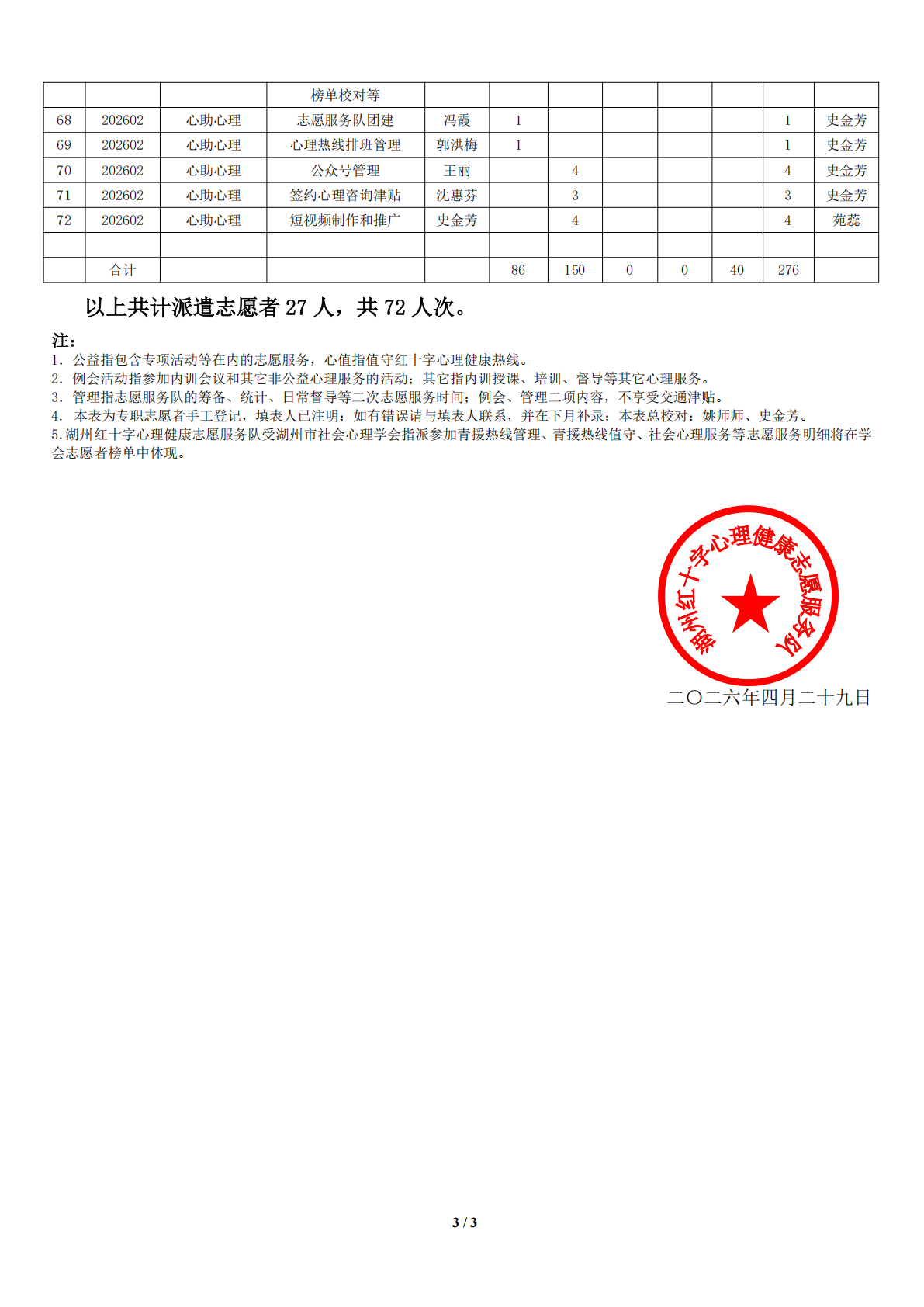 湖州红十字心理健康志愿服务队榜单2月统计