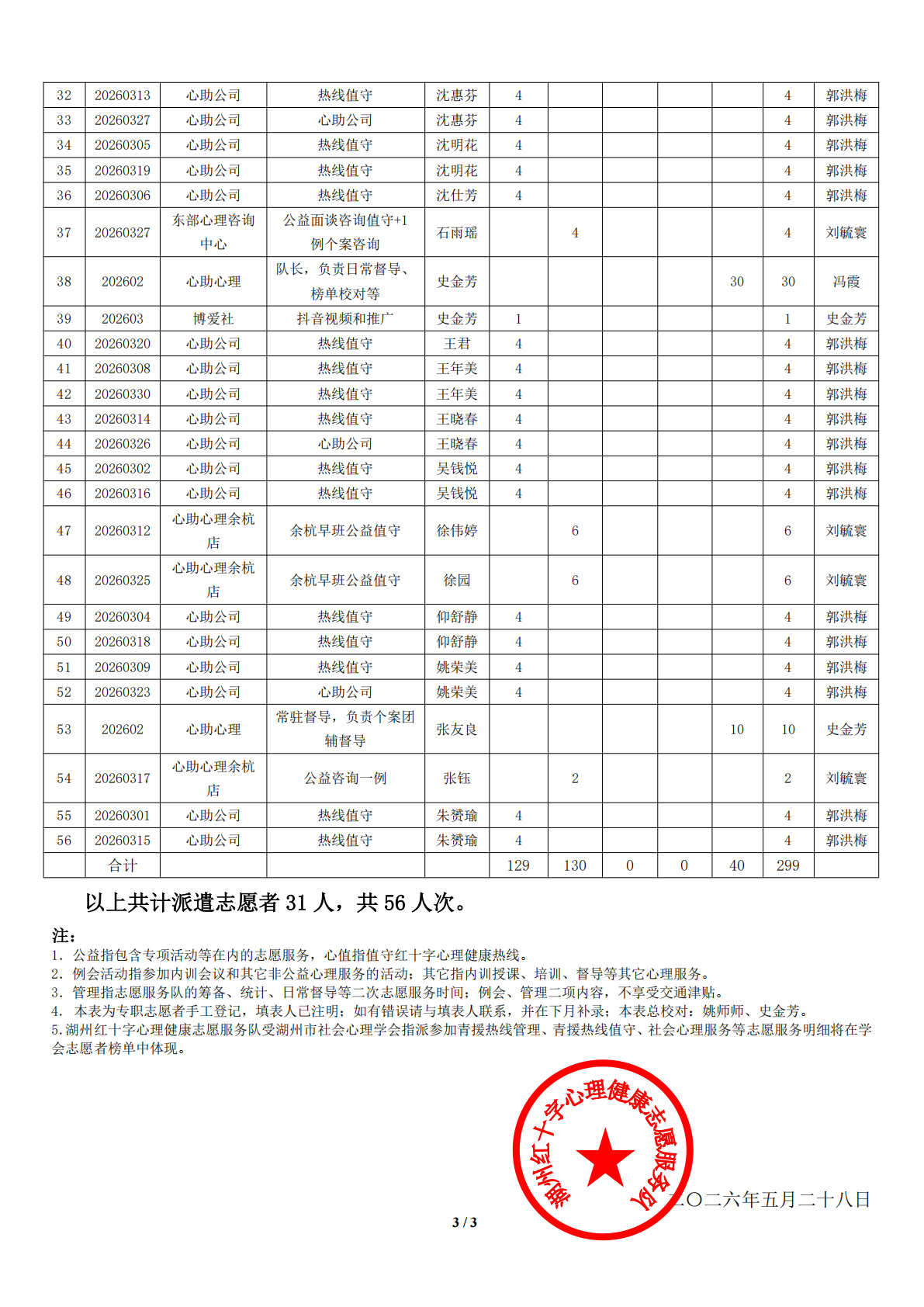 湖州红十字心理健康志愿服务3月份队榜单